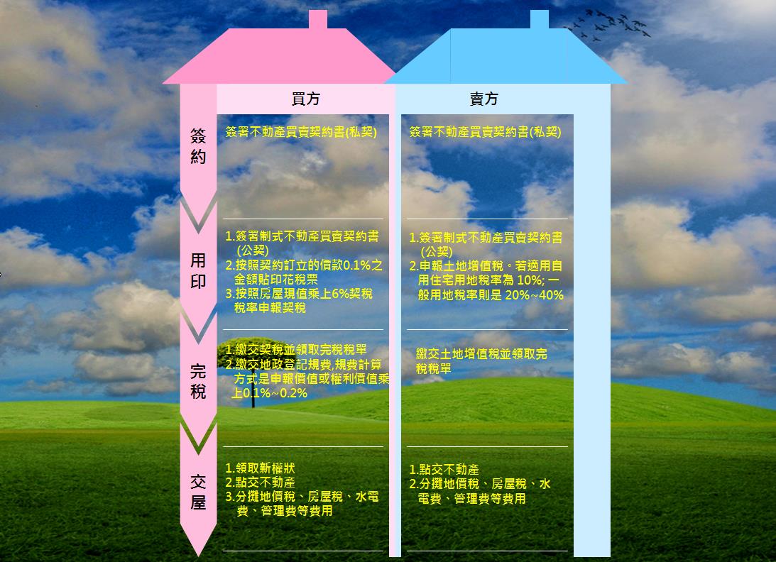 一張圖搞懂房地買賣應繳納的稅費