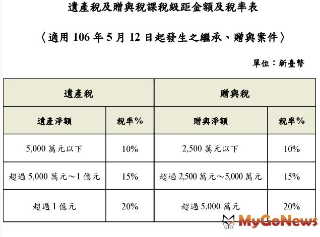 遺贈稅法部分條文修正案經總統公布