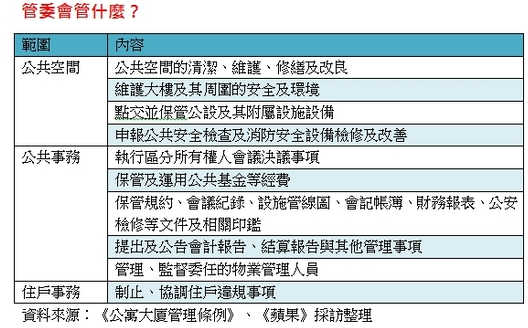 1表秒懂　管委會管什麼