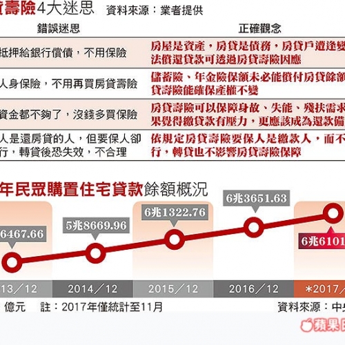 【購屋】打破4大迷思　房貸壽險勝車險