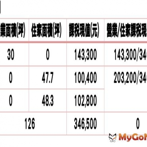 【法規】自用住宅 「做這些用途」僅能部分列報房貸利息扣除額