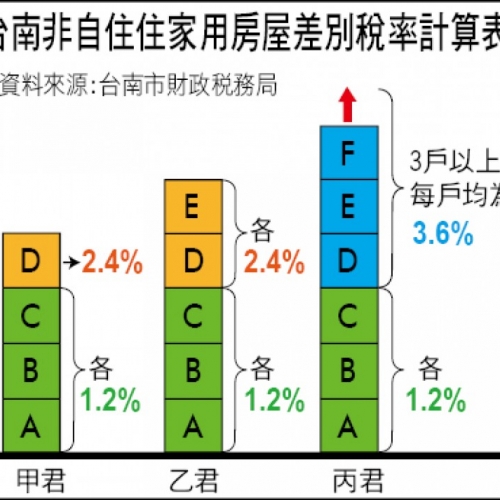 擁3屋以上 台南將採非自住房屋差別稅率