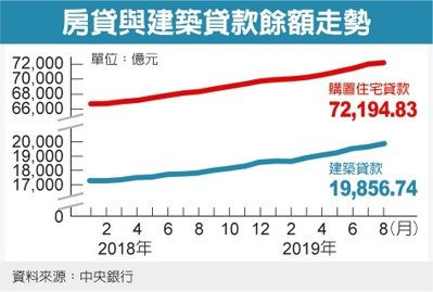 房市熱 建築融資創新高