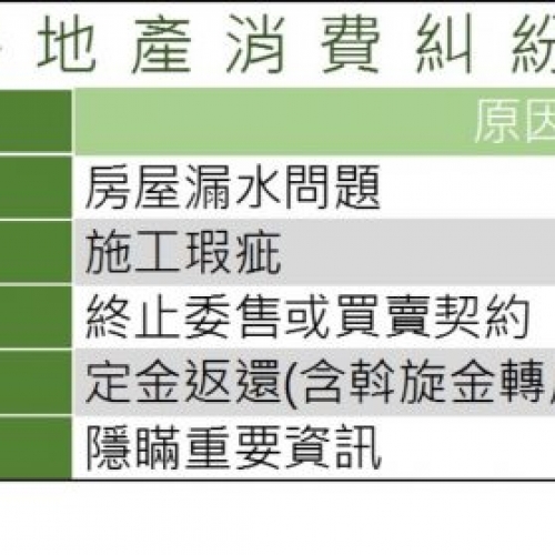 台南房市熱絡藏風險　避免買賣糾紛有撇步