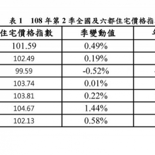 第2季全國及六都住宅價格指數出爐 台南波動最明顯