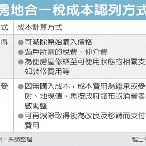 房地合一稅成本認列 兩模式