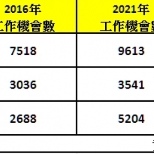 科技業求才旺 南科工作機會激增94％