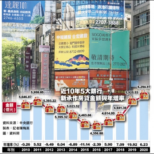 5大銀行新增房貸 去年衝破6千億