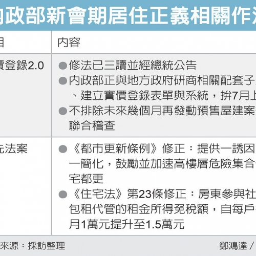 實價登錄2.0 拚7月上路