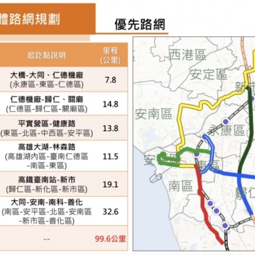 台南捷運路線又改了 優先部分增加兩條路線