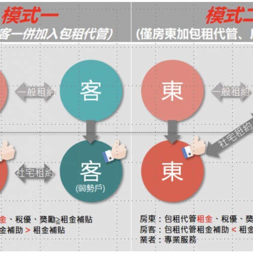 包租代管3.0大躍進 營建署：五月上路整合租金補貼