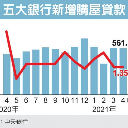 央行：5月房市量能恐縮減