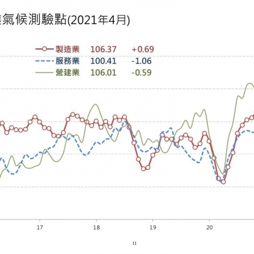 打炒房、疫情升溫 營建景氣受創連2月下跌