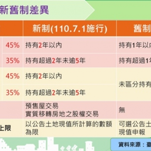 房地產資訊透明化更進一步，實價登錄2.0及房地合一稅2.0同步7月1日上路!