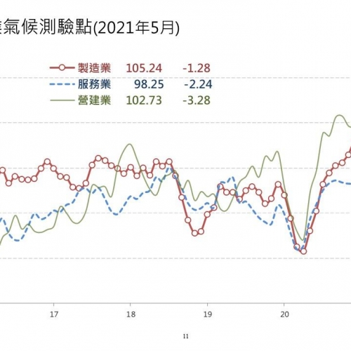 三大景氣同步下滑 台經院：房市難逃陣痛期