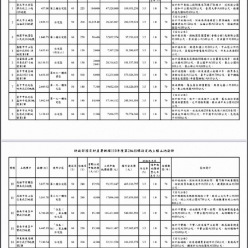 15宗地上權招標 權利金底價37.7億元