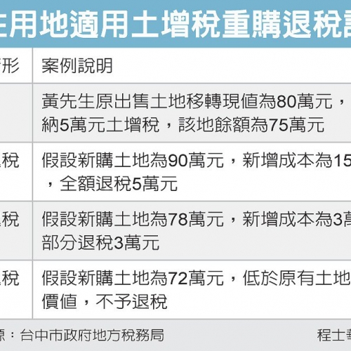 住宅重購退稅 設限「小換大」