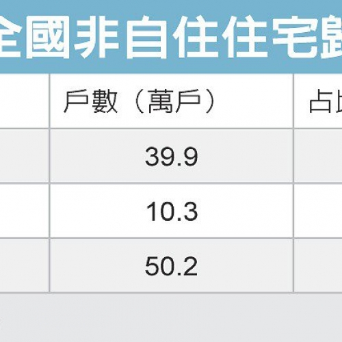 全國囤房族 突破50萬人