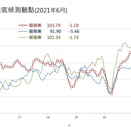 營建業景氣連4跌 台經院：第3季將面臨陣痛期