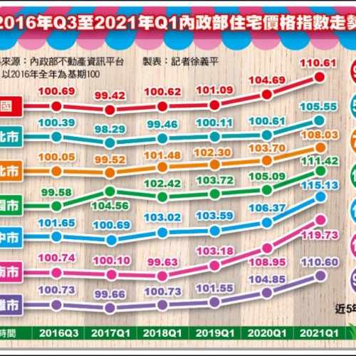 六都房價指數創高 台南漲最兇