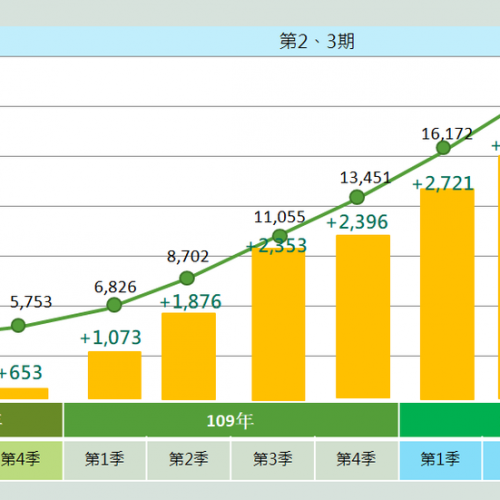 社宅包租代管破2萬戶 7月創單月新高