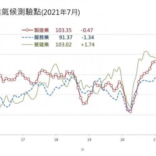 營建業景氣止4跌轉漲 台經院：疫情未破壞多頭格局