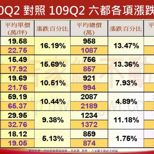 六都Q2房市表現強勁 李同榮預告：房地合一2.0打房無效