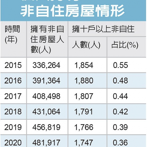 擁有非自住屋 增至48萬人