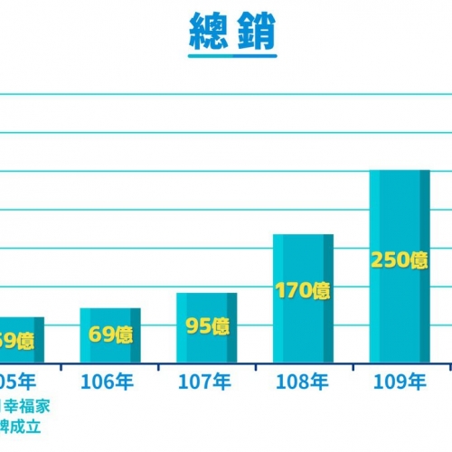 幸福家不動產年度總銷創新高 2022力拚450億