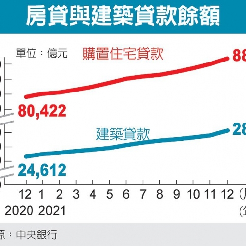 央行打炒房見效 建商借錢力道減