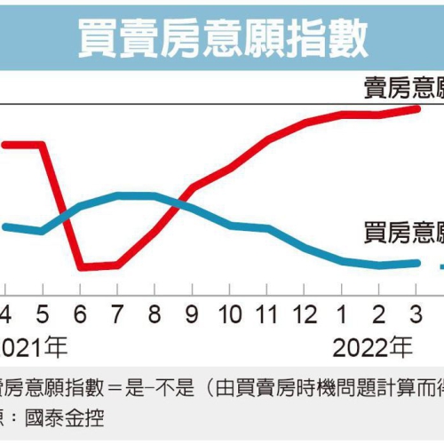 國泰金調查：民眾賣屋意願 衝七年高點