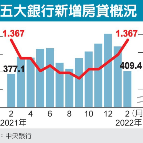 五大銀房貸利率 攀一年高點