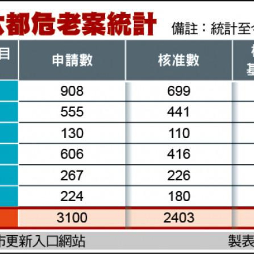 都更冗長難解 危老條例擬取消落日