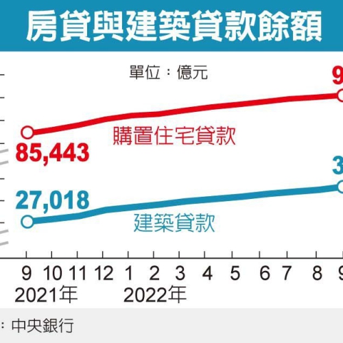 國銀房貸餘額增幅 連六降