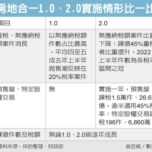 房地合一2.0 重稅案件大增