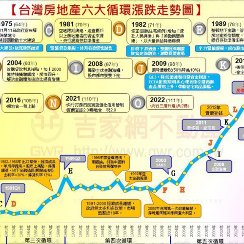 2023房市十大預測 李同榮：這事是最大灰犀牛