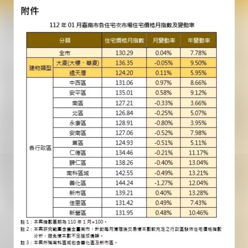 六都房市交易趨冷 台南市1月住宅價格較去年同期低