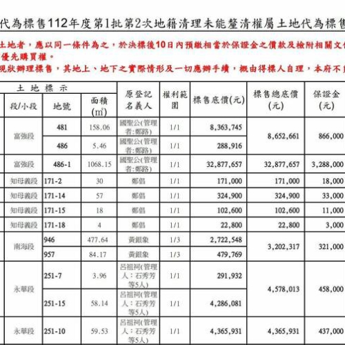 台南地籍清理代標售 中西區舊城區最高單價每坪24.3萬元