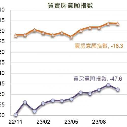 對囤房稅2.0無感！過半民眾認不影響買房意願