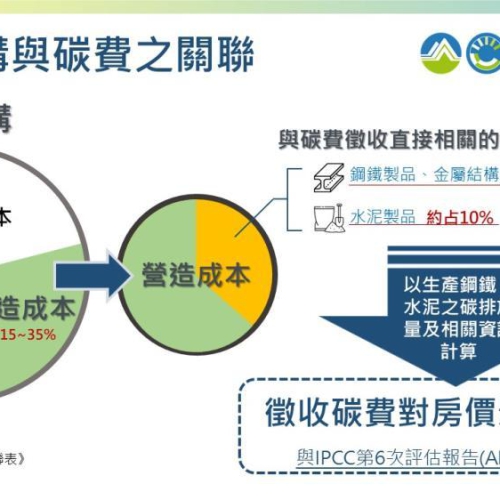 碳費將讓房價大漲3成？環境部揭數據打臉：影響僅1% 勿哄抬房價