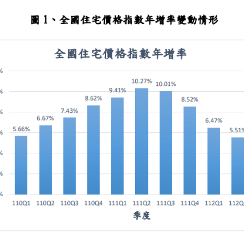 官方證實！房價已連5季下修 不動產市場退燒了？