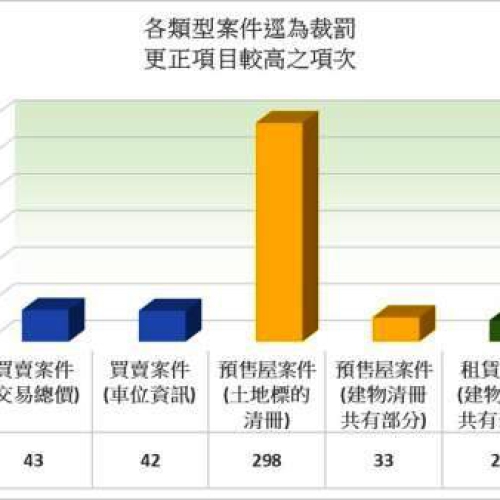 南市去年度實價登錄申報案件更正率僅3.64% 交易總價誤漏最高