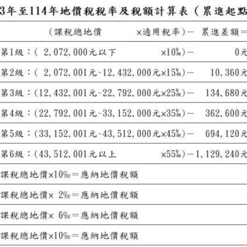 南市113年公告地價平均調幅5.62% 累進起點地價為207.2萬元