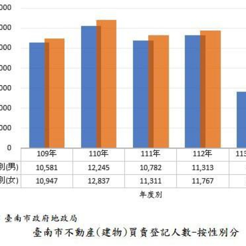 南市近5年購屋客層女多於男 40歲青壯年為主力客群