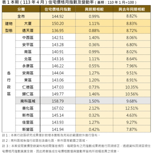 南市4月住宅價格指數微幅上升 歸仁區行情看俏